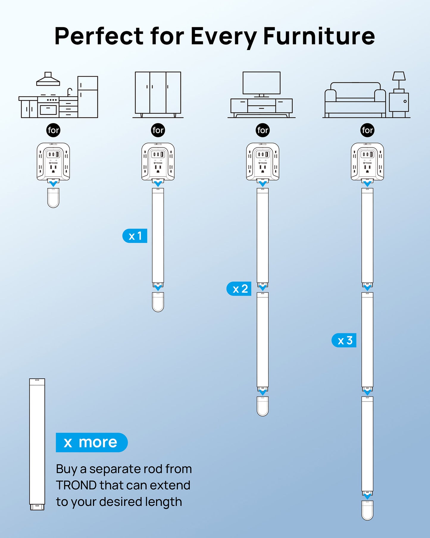 TROND Outlet Extender Stick with 360° Rotating Plug, 1440J Surge Protector Outlet with 5 Sockets and 2 PD20W USB C Charger